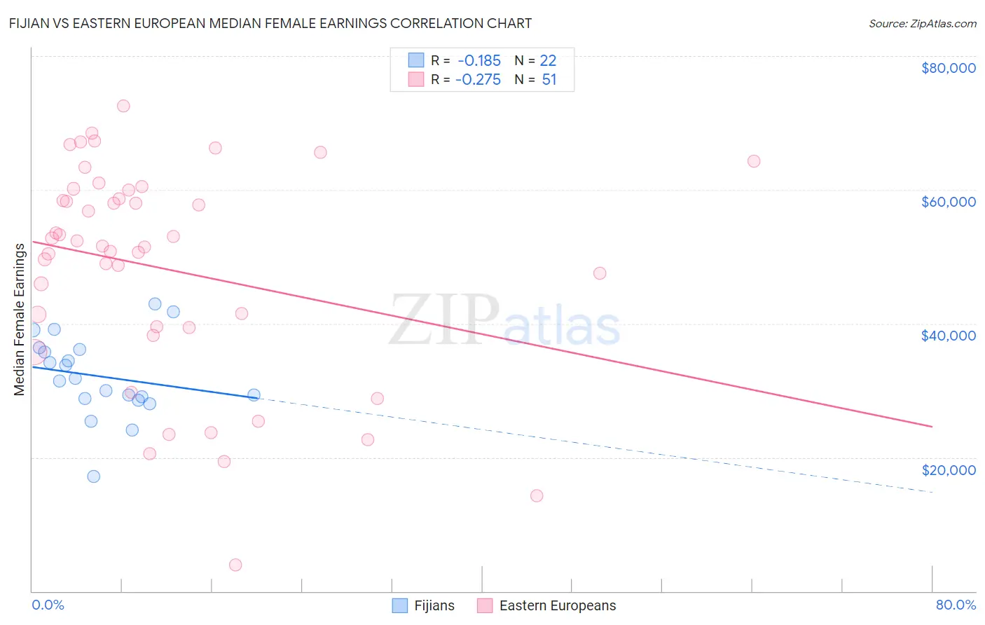 Fijian vs Eastern European Median Female Earnings