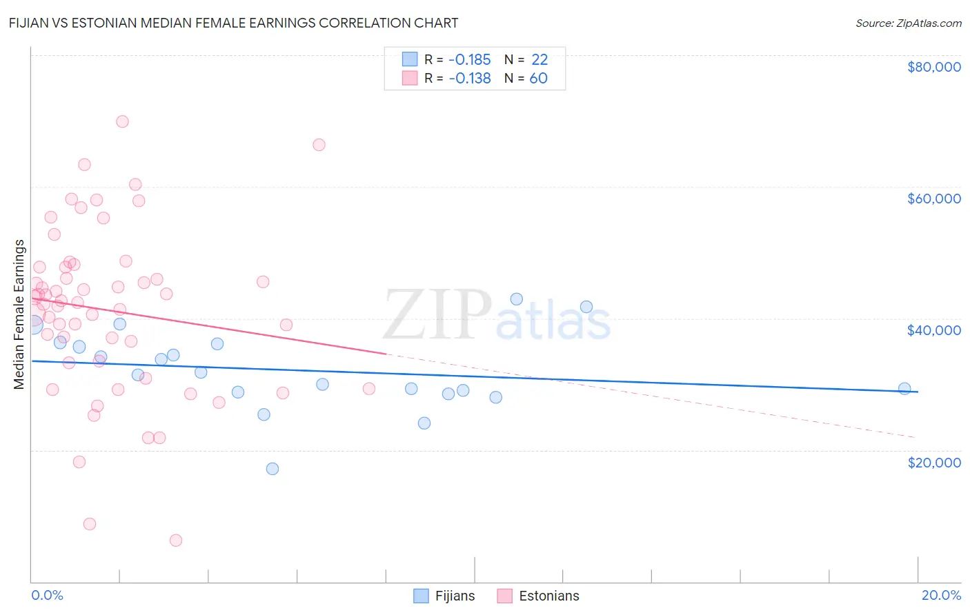 Fijian vs Estonian Median Female Earnings