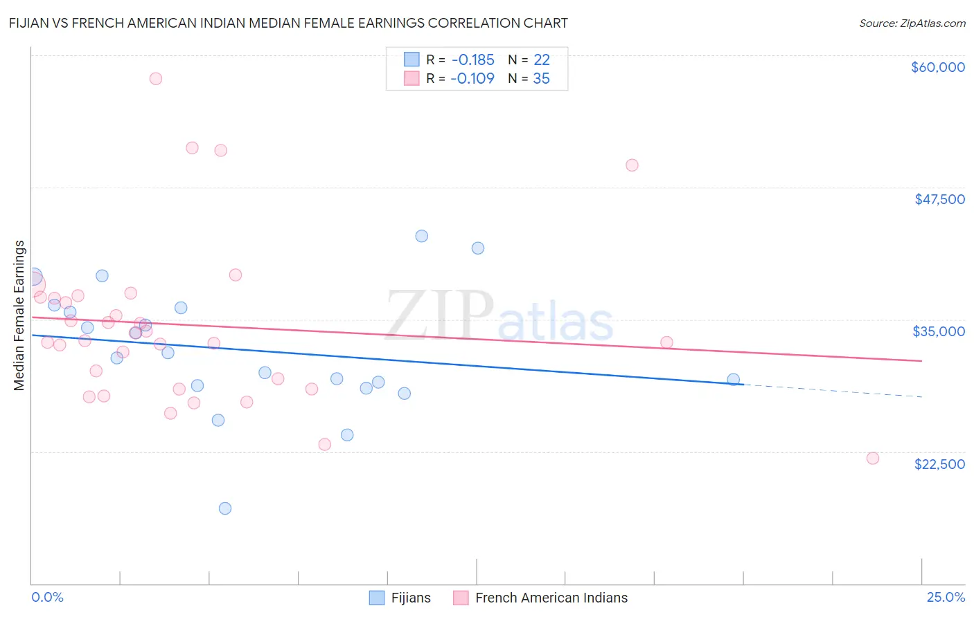 Fijian vs French American Indian Median Female Earnings