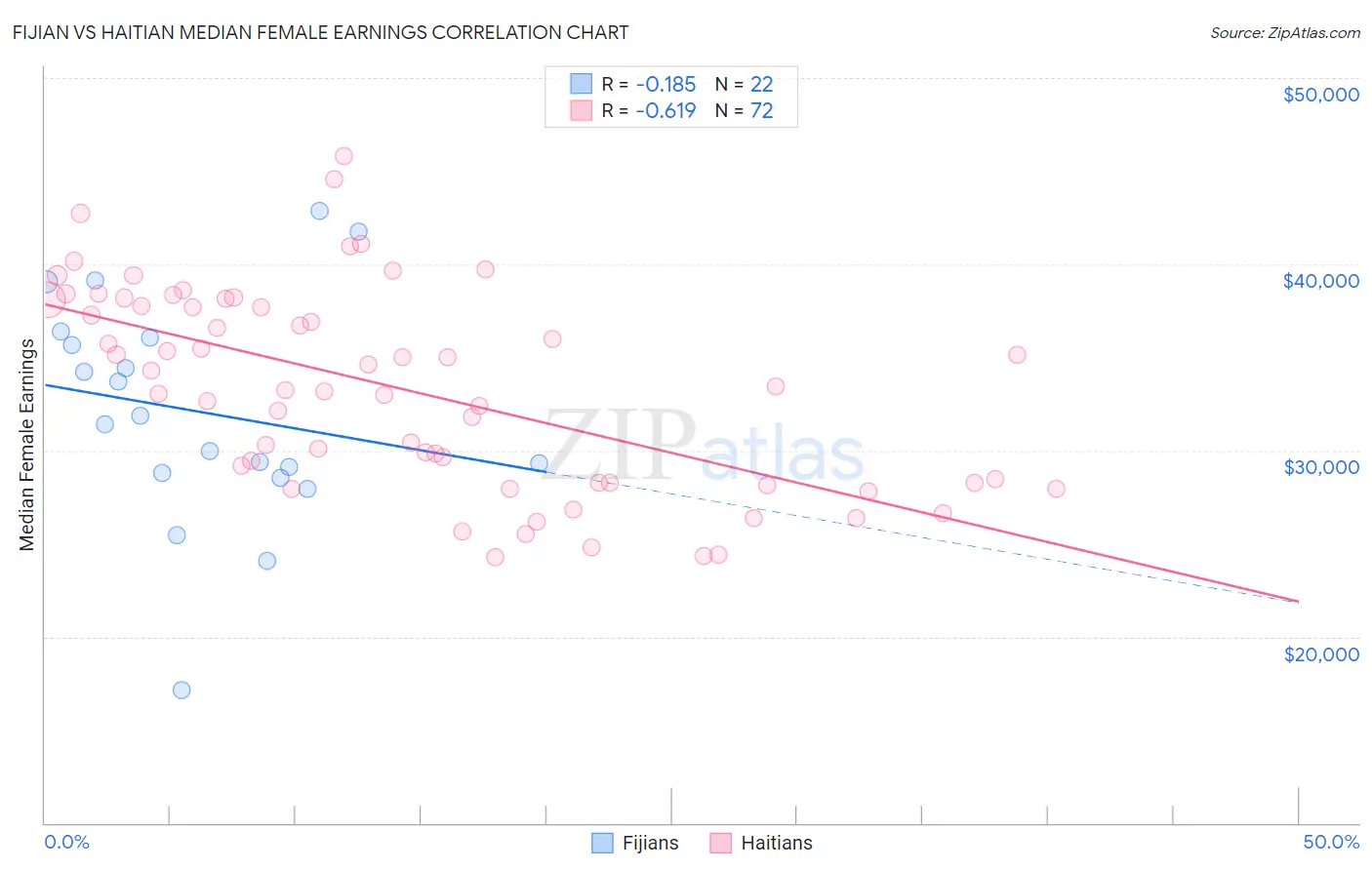 Fijian vs Haitian Median Female Earnings