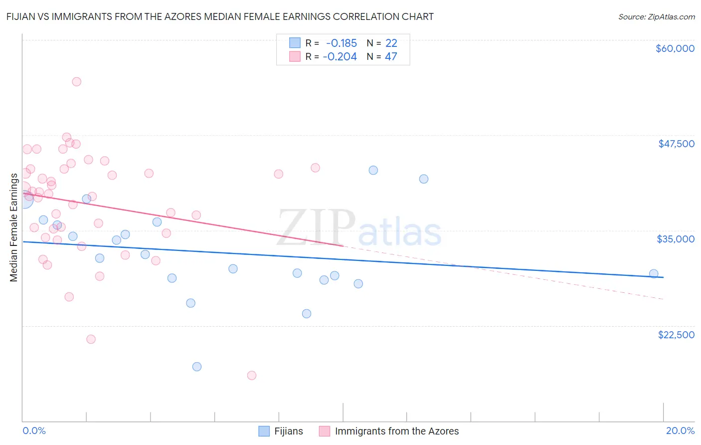 Fijian vs Immigrants from the Azores Median Female Earnings