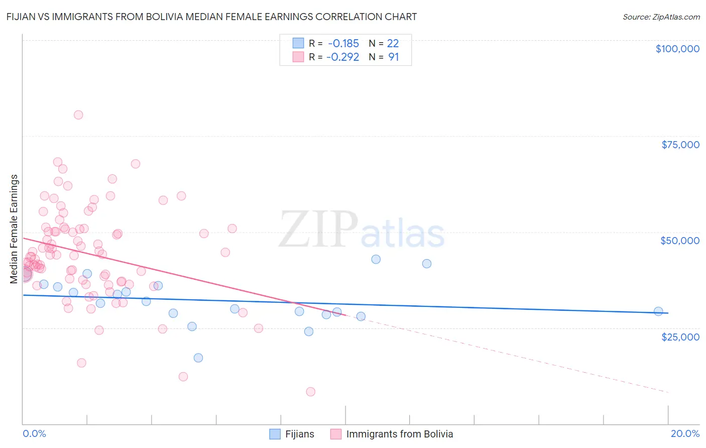 Fijian vs Immigrants from Bolivia Median Female Earnings