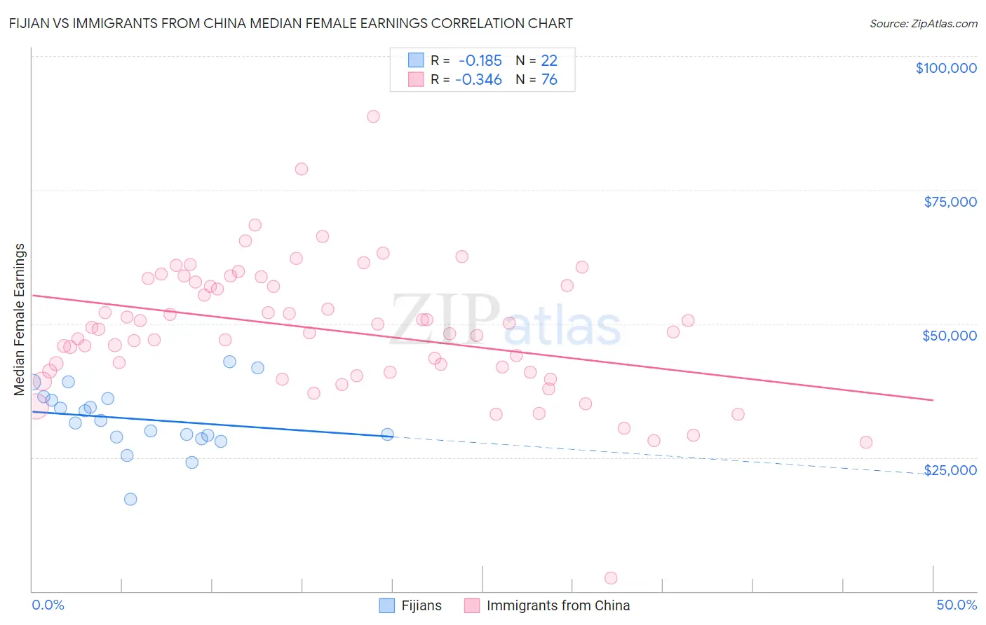 Fijian vs Immigrants from China Median Female Earnings