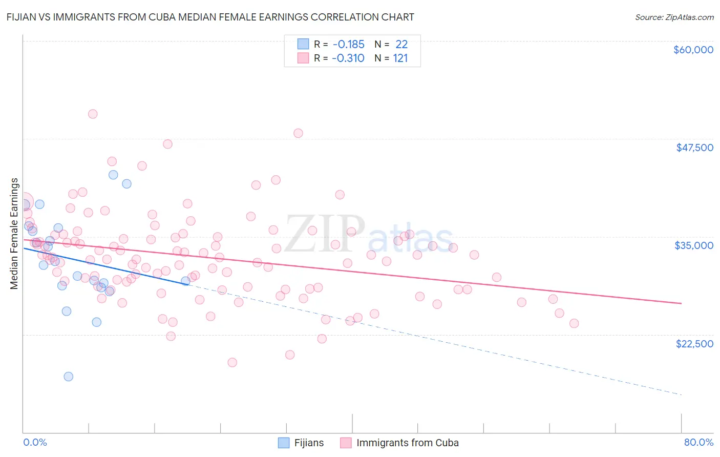 Fijian vs Immigrants from Cuba Median Female Earnings