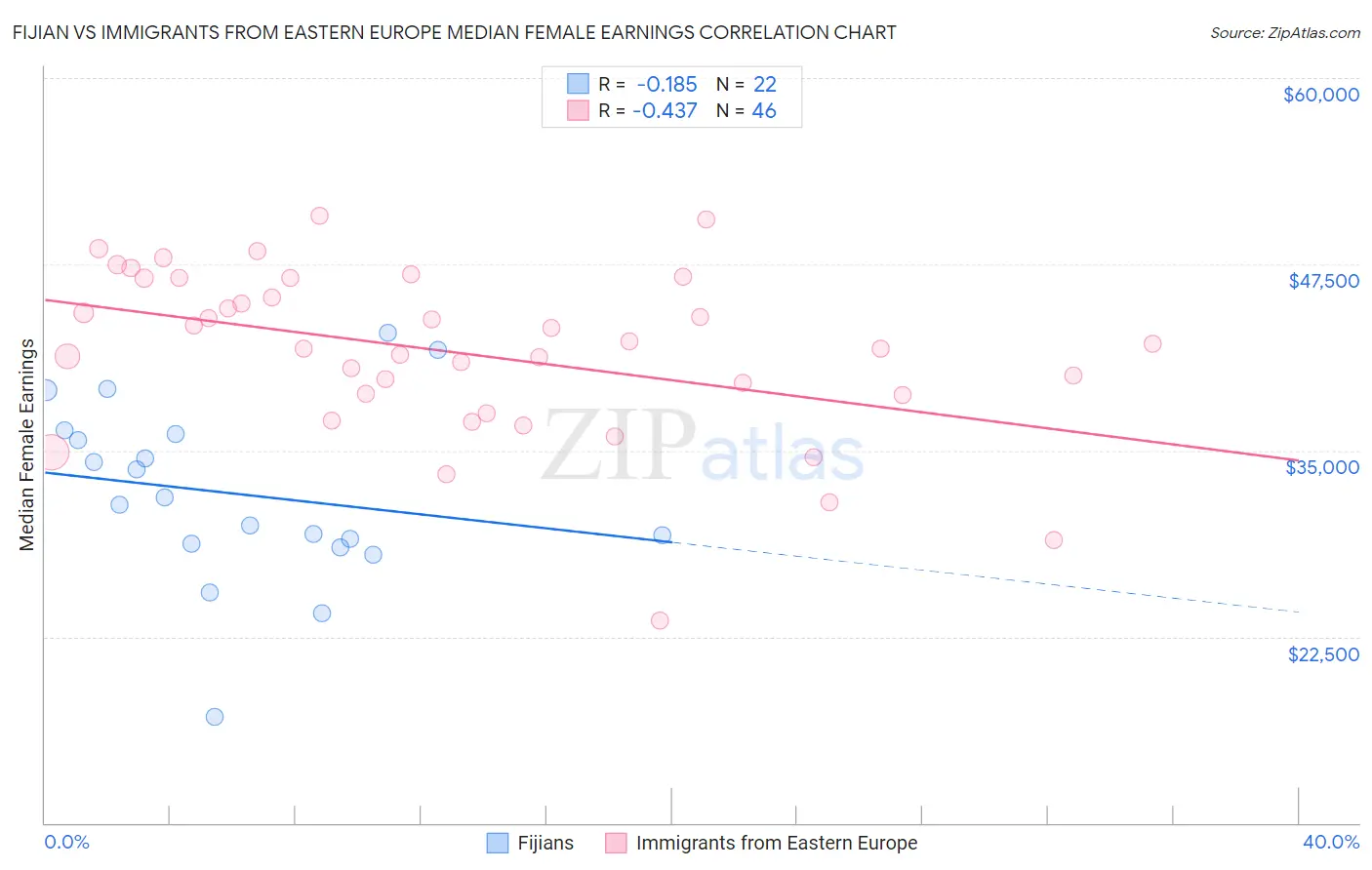 Fijian vs Immigrants from Eastern Europe Median Female Earnings