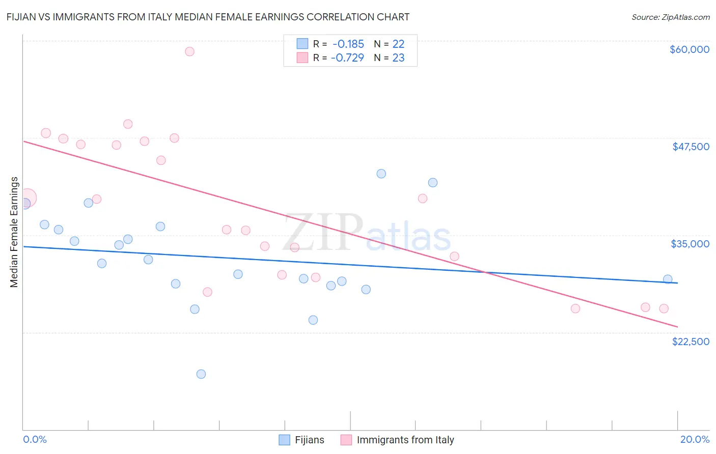 Fijian vs Immigrants from Italy Median Female Earnings