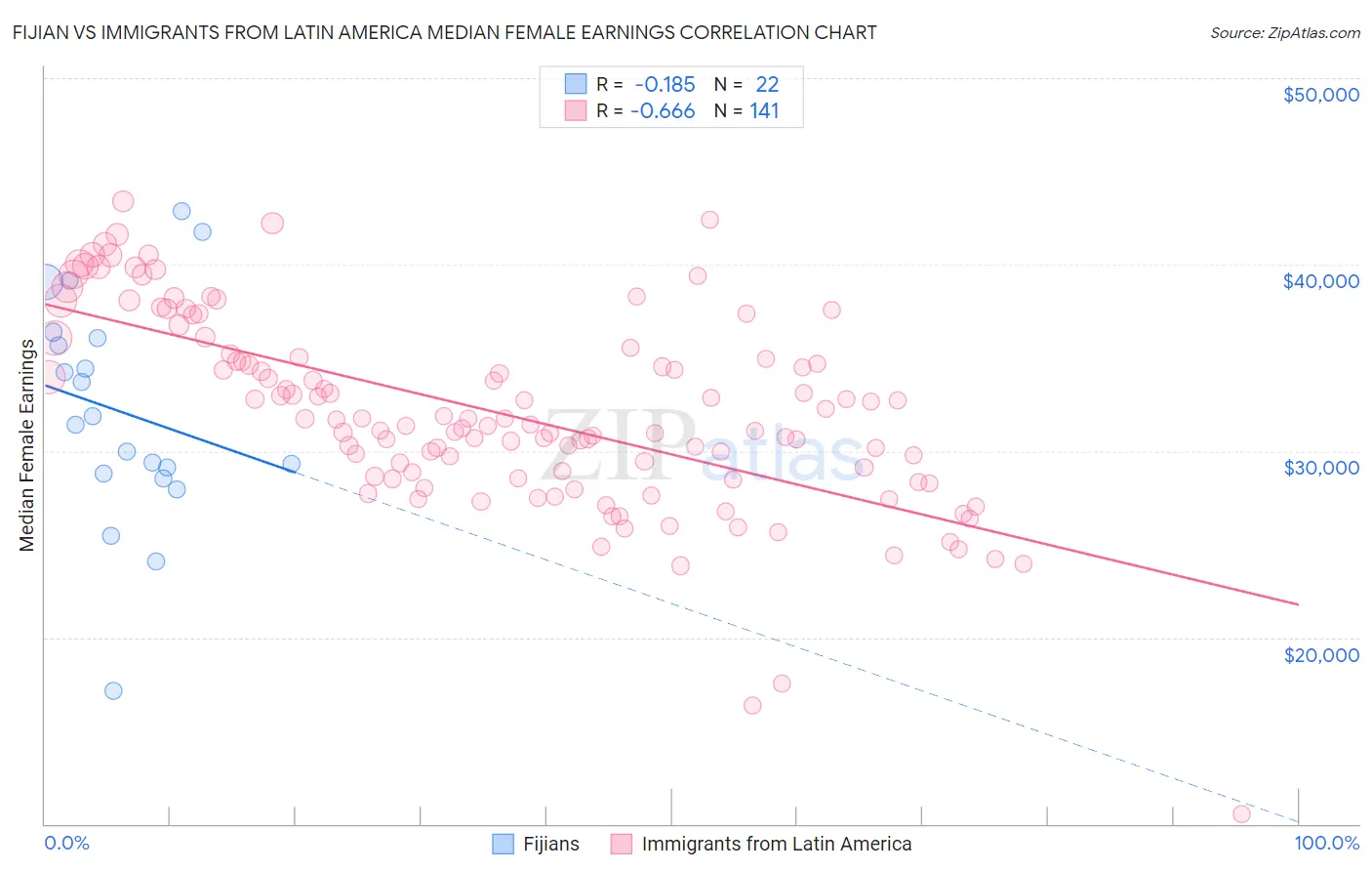 Fijian vs Immigrants from Latin America Median Female Earnings