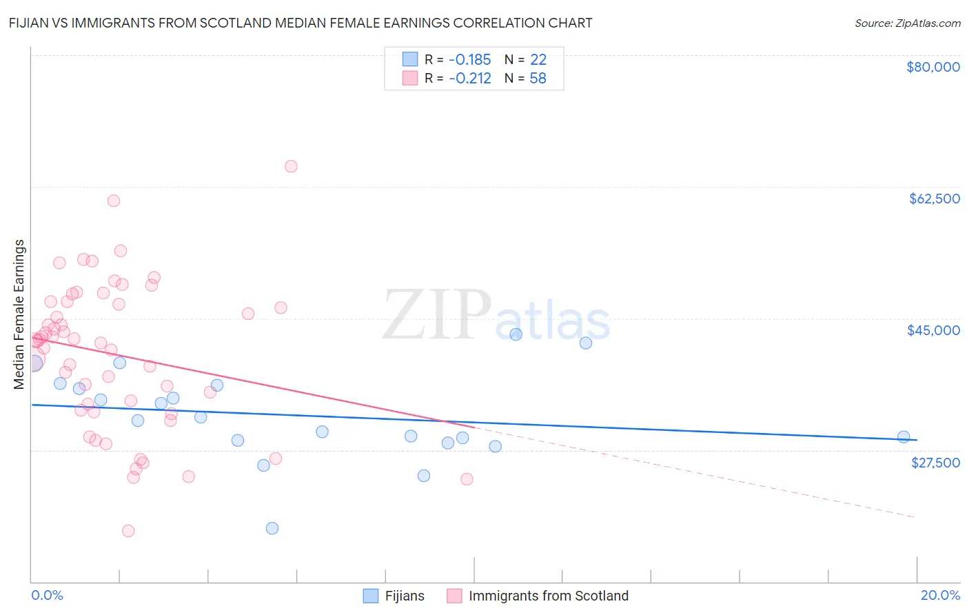 Fijian vs Immigrants from Scotland Median Female Earnings