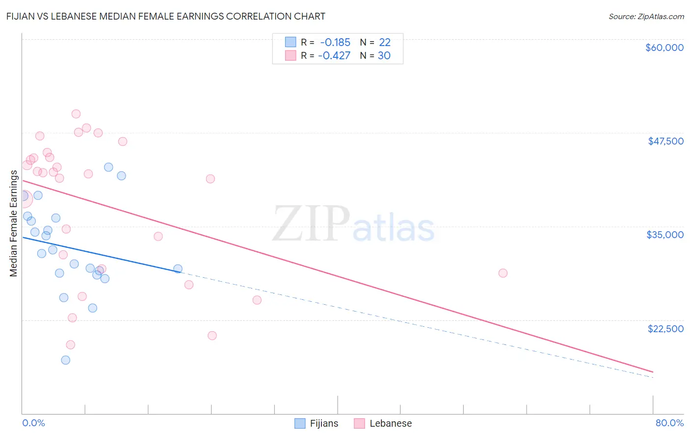 Fijian vs Lebanese Median Female Earnings