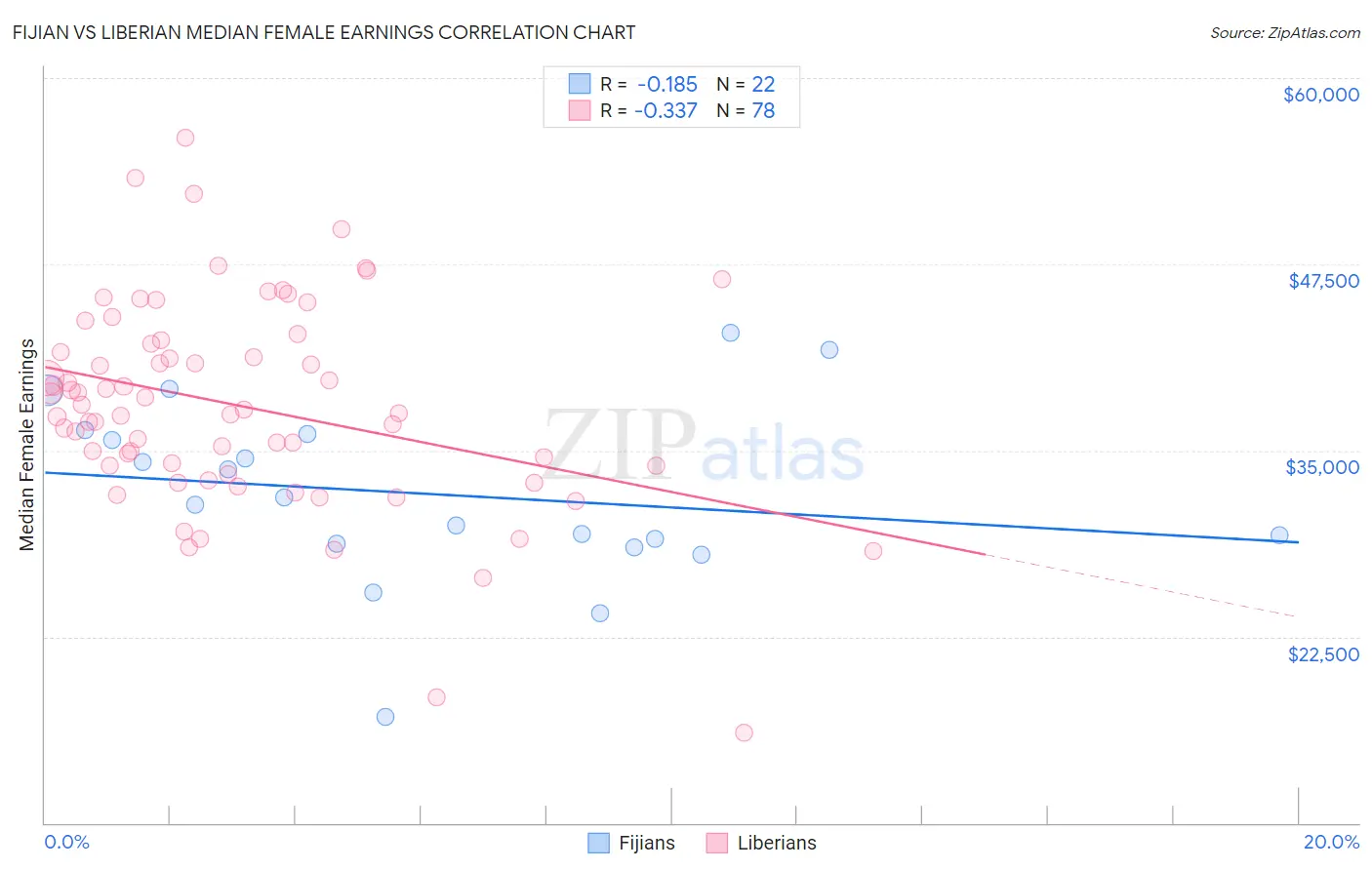 Fijian vs Liberian Median Female Earnings