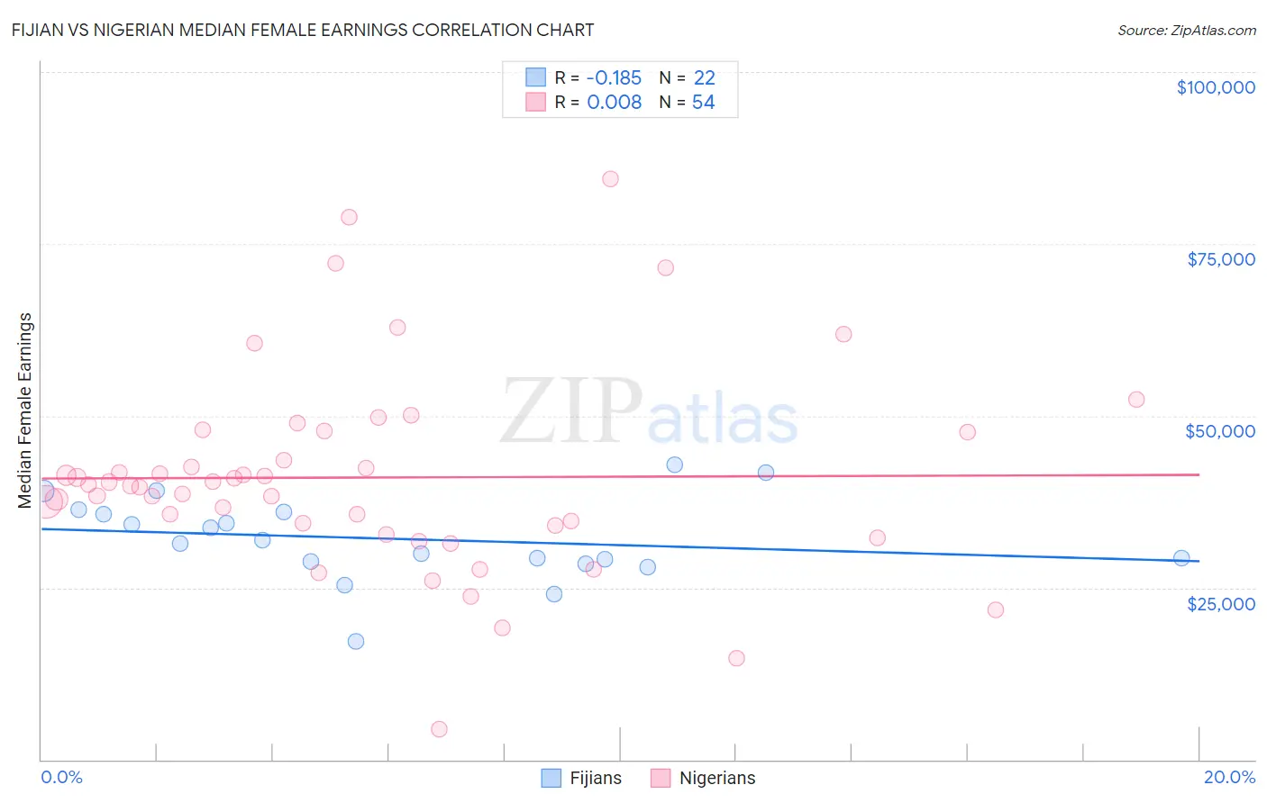 Fijian vs Nigerian Median Female Earnings