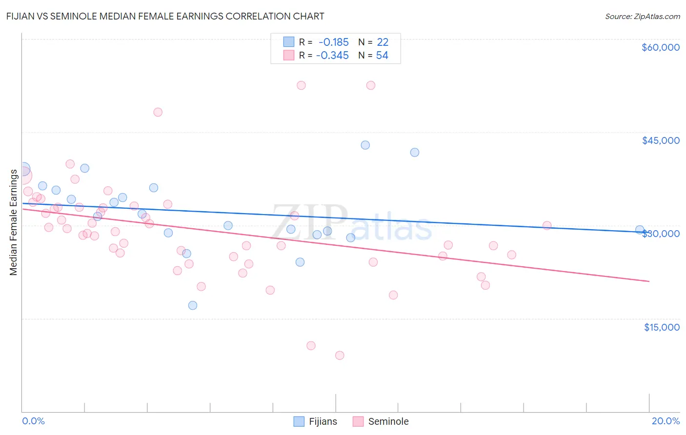 Fijian vs Seminole Median Female Earnings