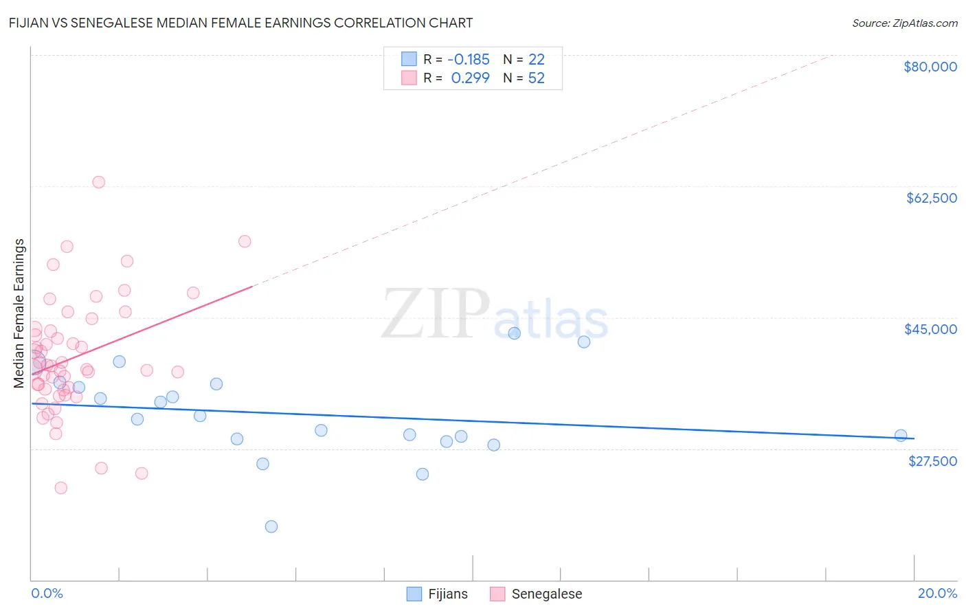 Fijian vs Senegalese Median Female Earnings