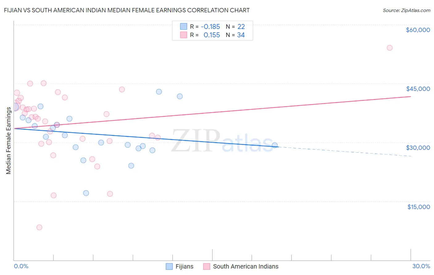 Fijian vs South American Indian Median Female Earnings