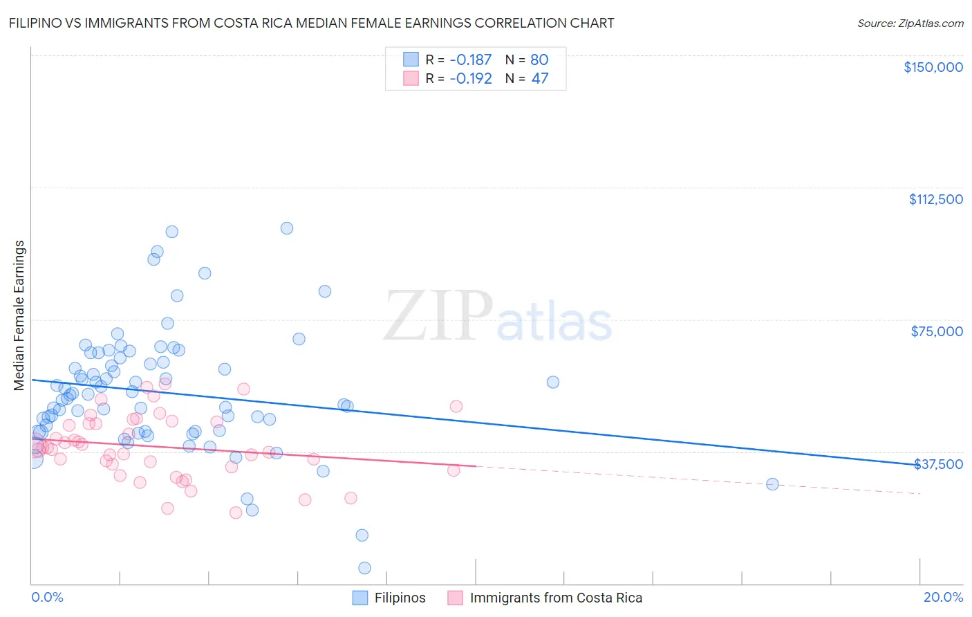 Filipino vs Immigrants from Costa Rica Median Female Earnings