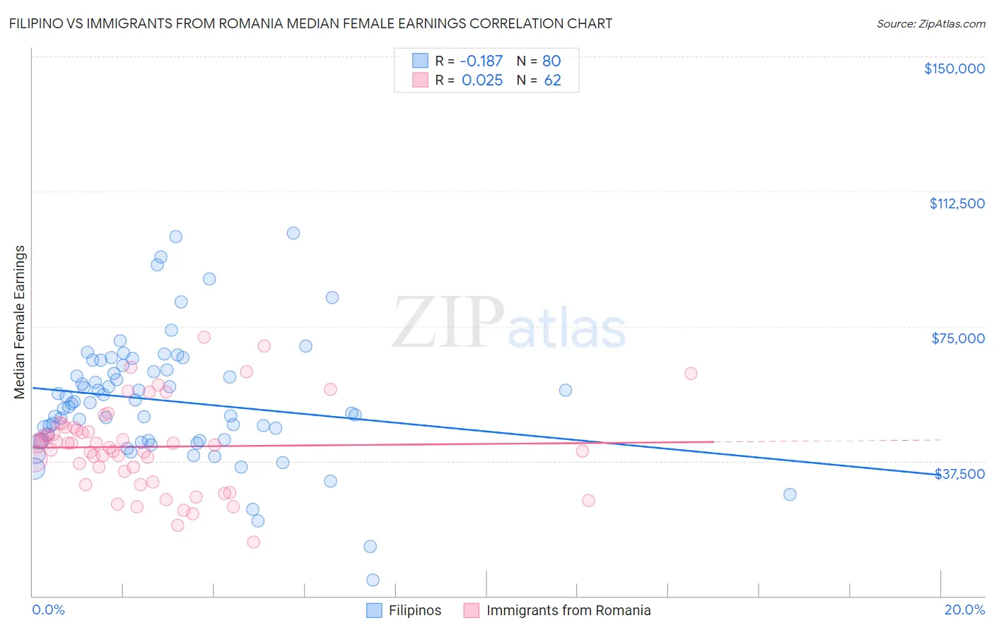 Filipino vs Immigrants from Romania Median Female Earnings