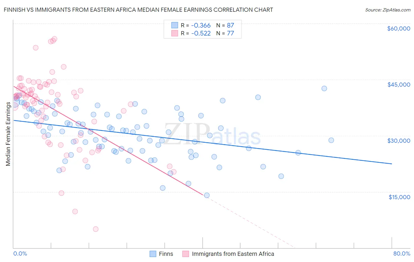 Finnish vs Immigrants from Eastern Africa Median Female Earnings