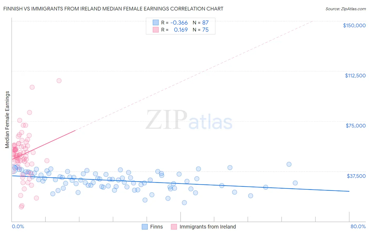 Finnish vs Immigrants from Ireland Median Female Earnings