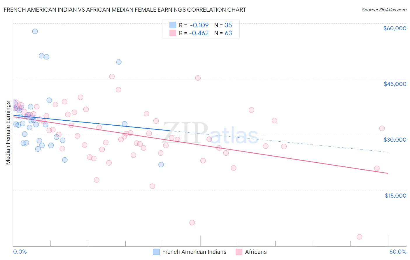 French American Indian vs African Median Female Earnings