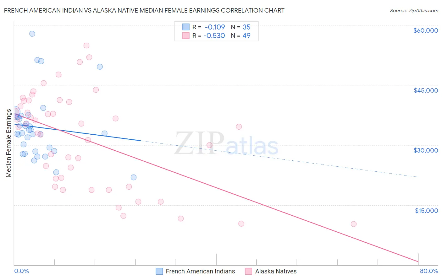 French American Indian vs Alaska Native Median Female Earnings