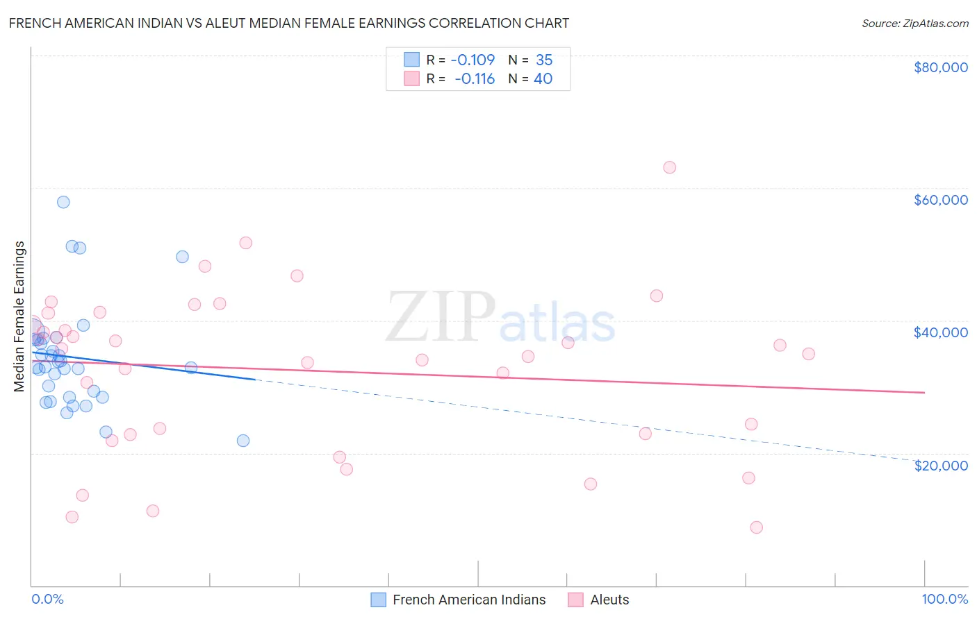 French American Indian vs Aleut Median Female Earnings