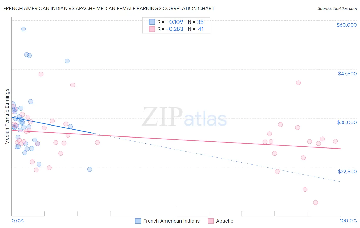 French American Indian vs Apache Median Female Earnings