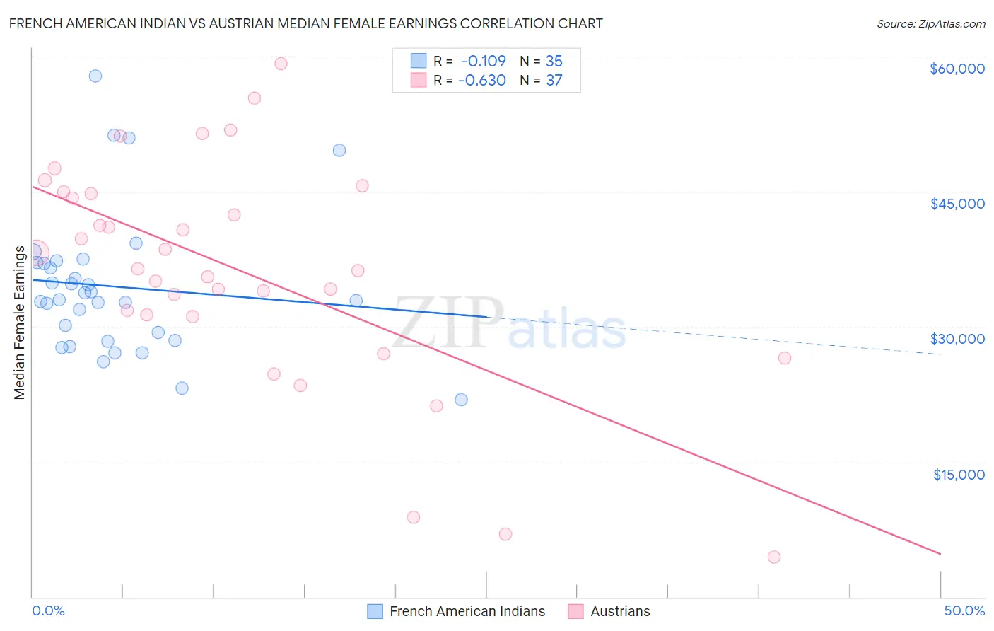 French American Indian vs Austrian Median Female Earnings