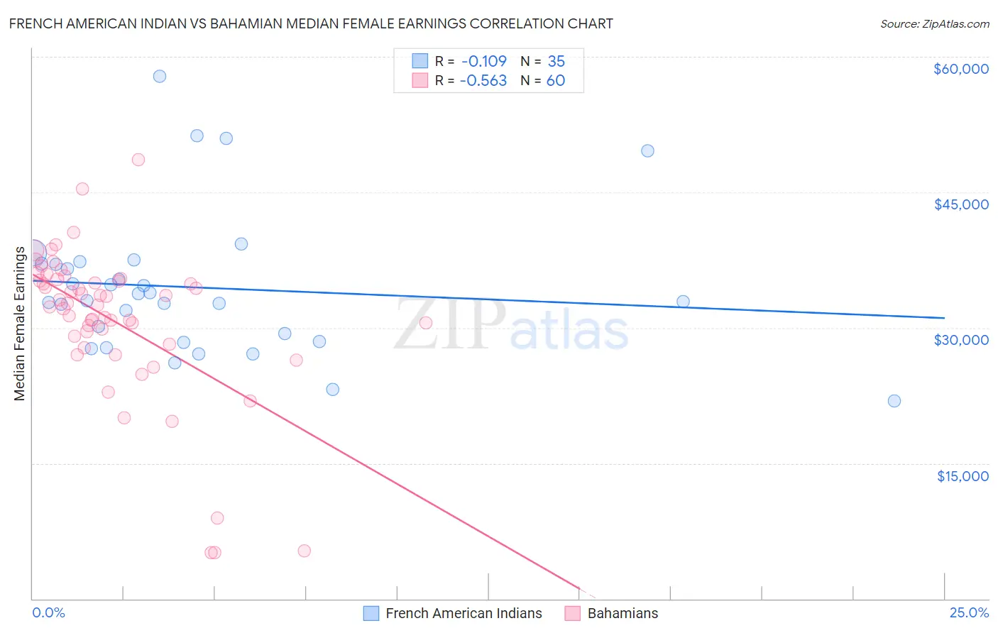 French American Indian vs Bahamian Median Female Earnings