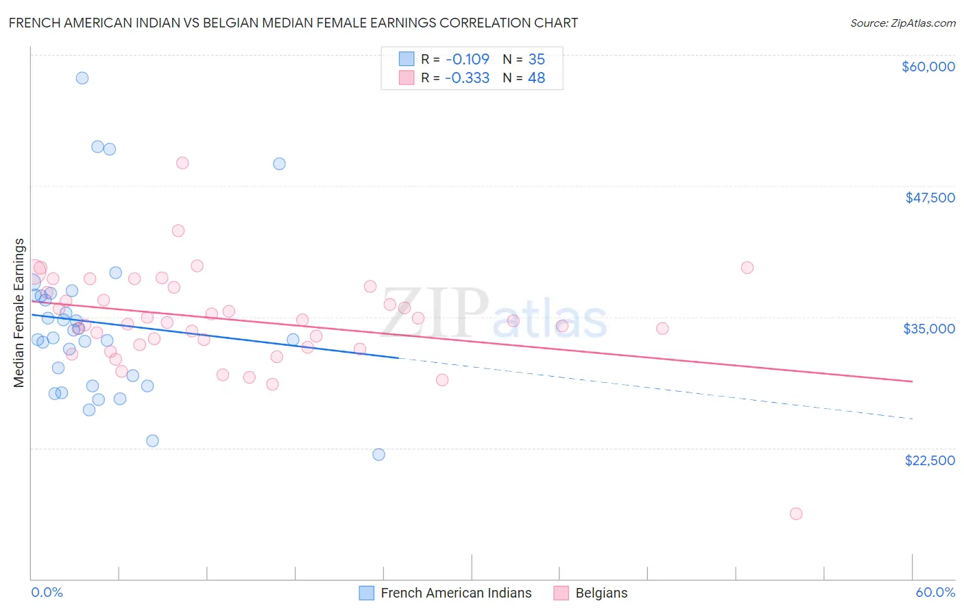 French American Indian vs Belgian Median Female Earnings