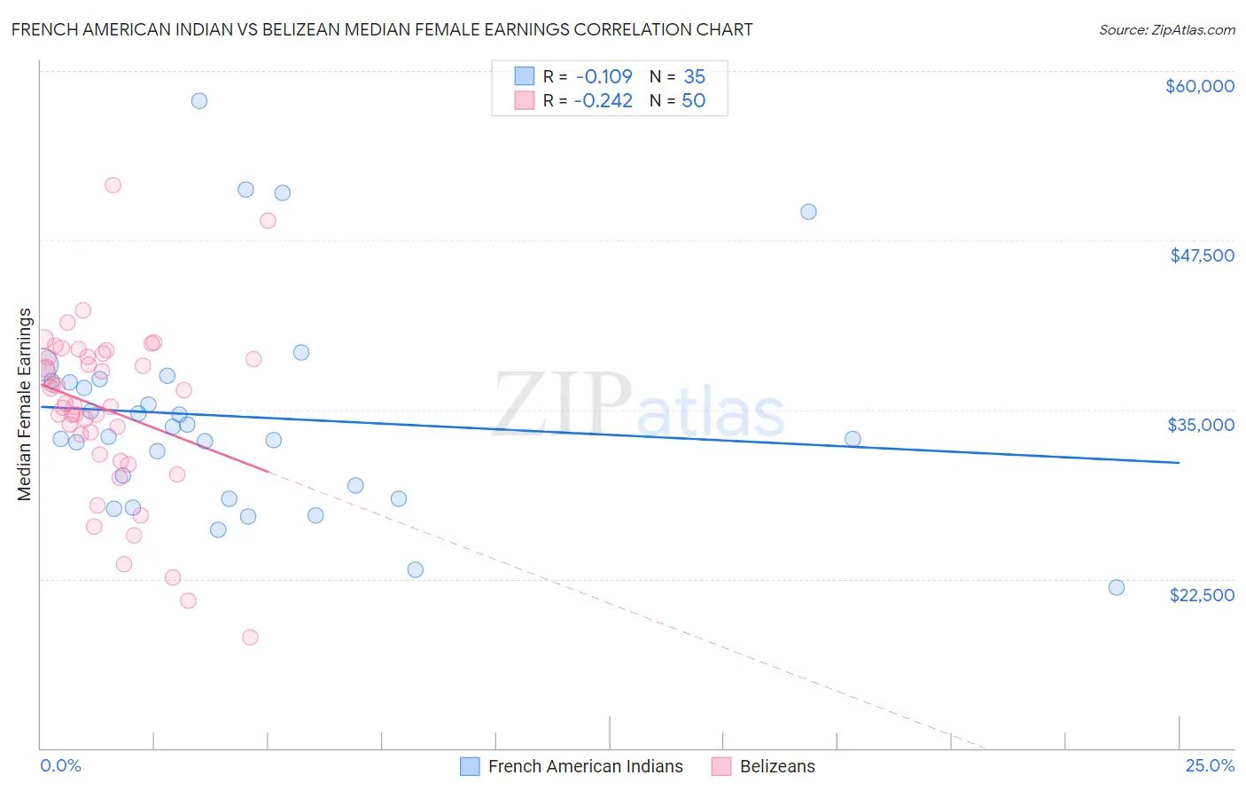 French American Indian vs Belizean Median Female Earnings