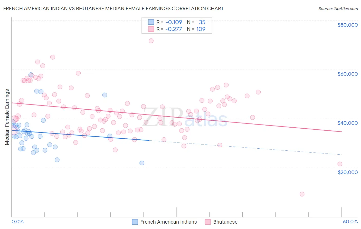 French American Indian vs Bhutanese Median Female Earnings