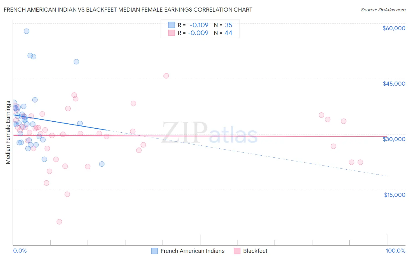 French American Indian vs Blackfeet Median Female Earnings