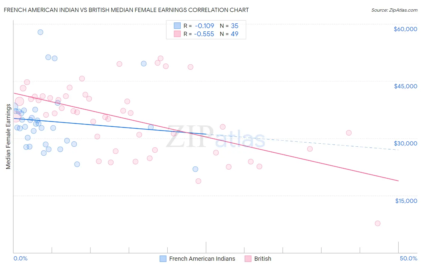 French American Indian vs British Median Female Earnings