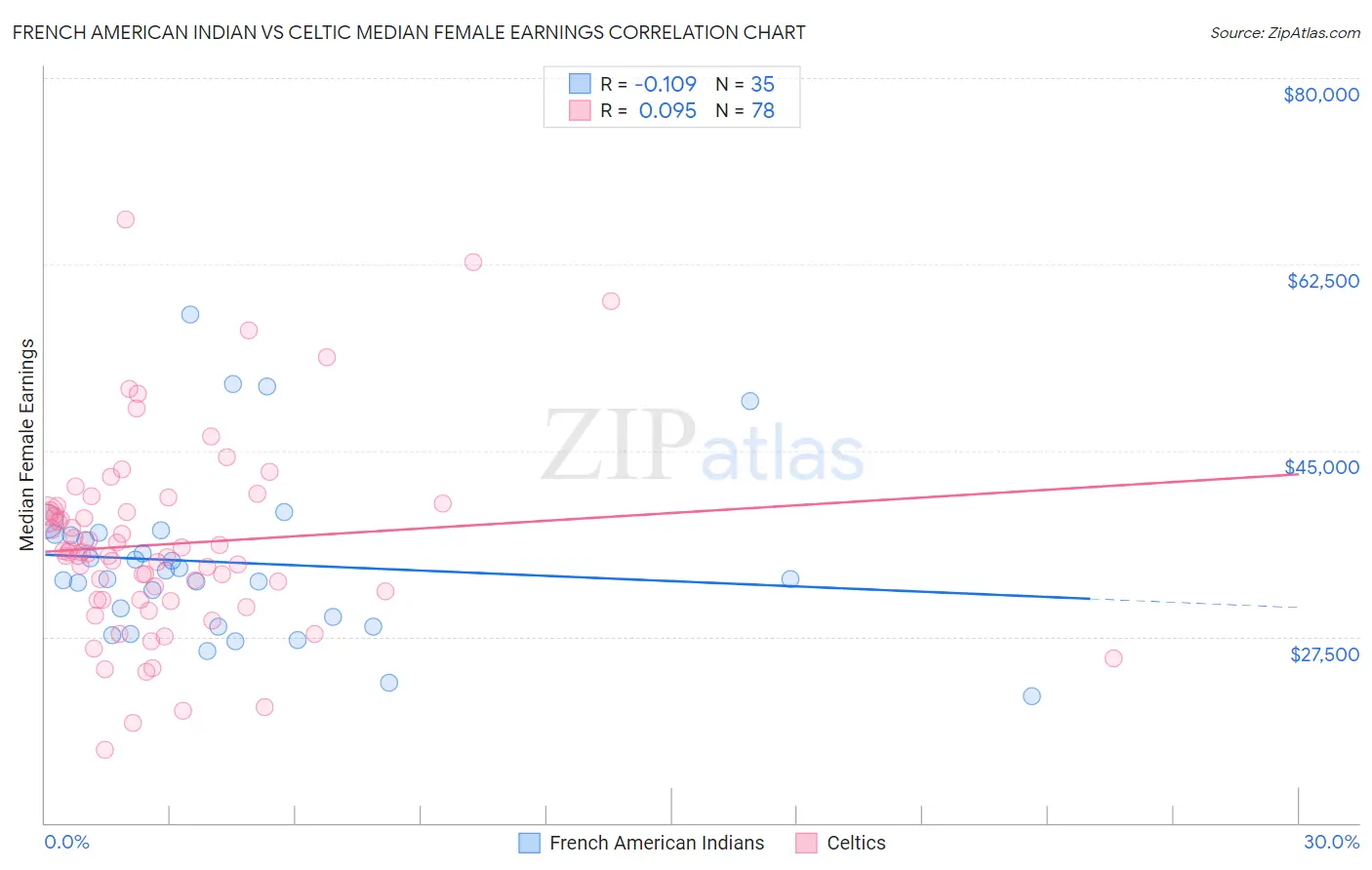 French American Indian vs Celtic Median Female Earnings