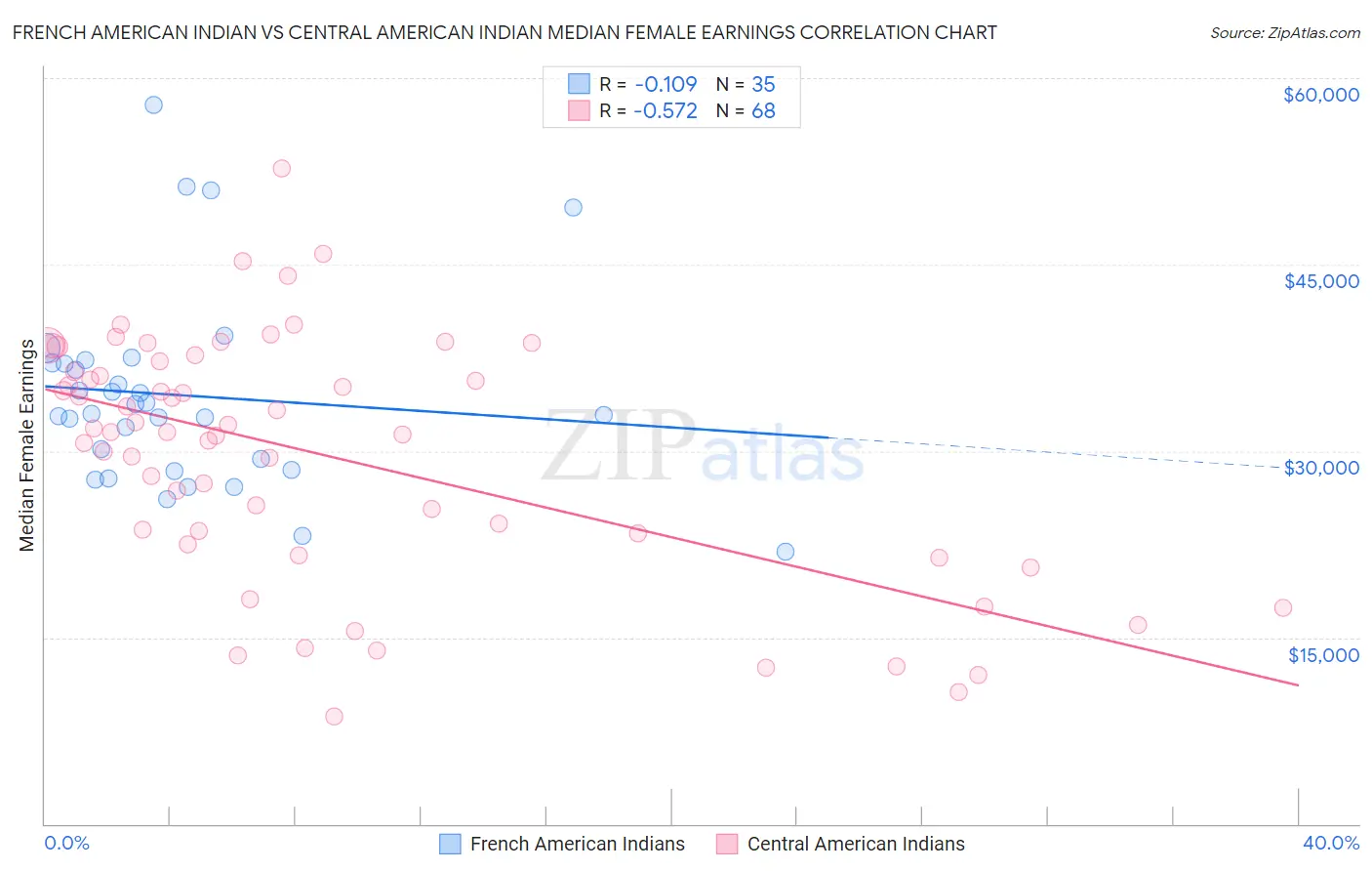 French American Indian vs Central American Indian Median Female Earnings