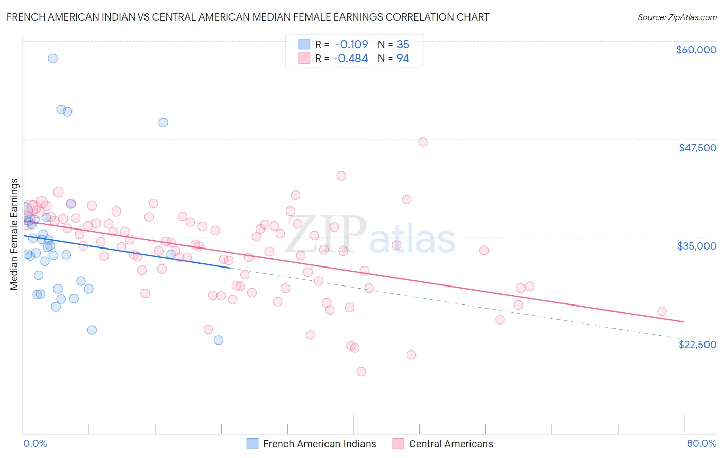 French American Indian vs Central American Median Female Earnings