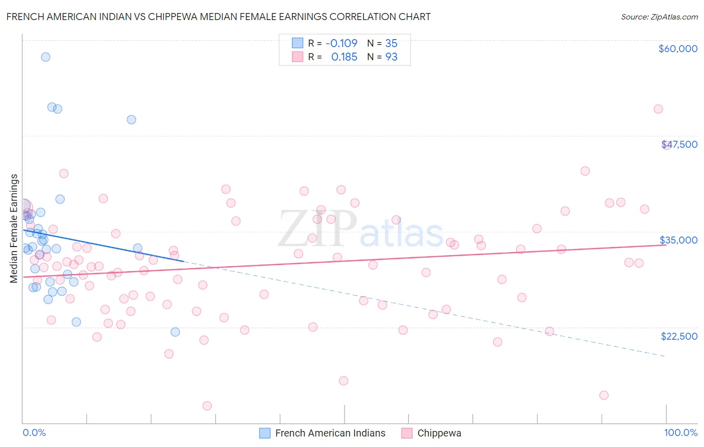 French American Indian vs Chippewa Median Female Earnings