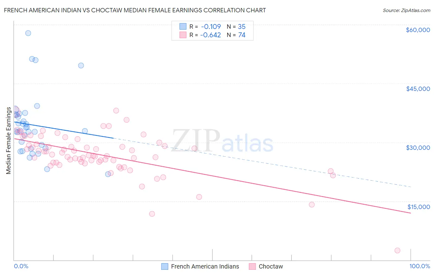 French American Indian vs Choctaw Median Female Earnings