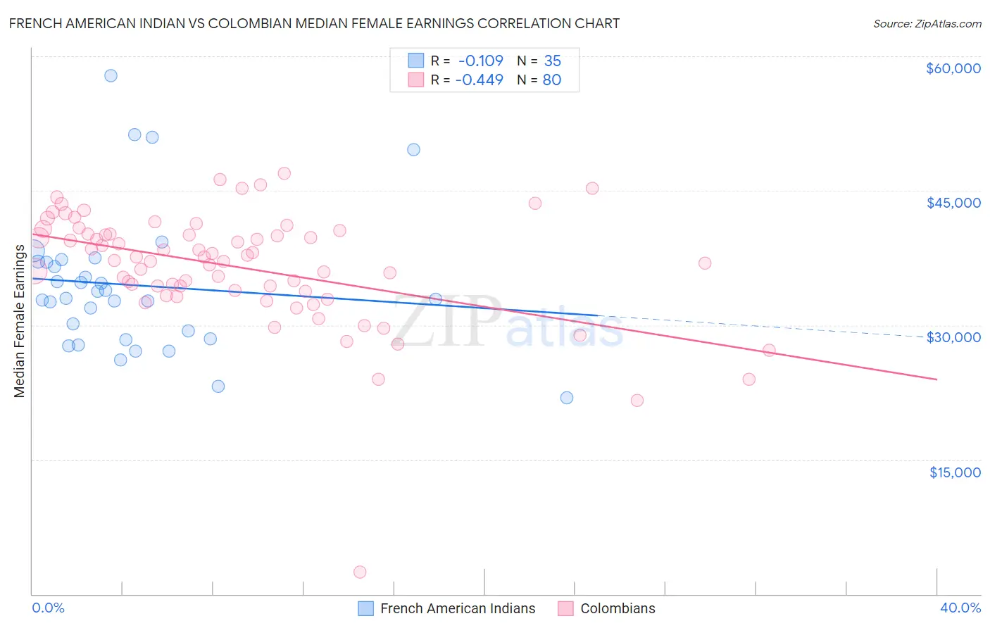 French American Indian vs Colombian Median Female Earnings