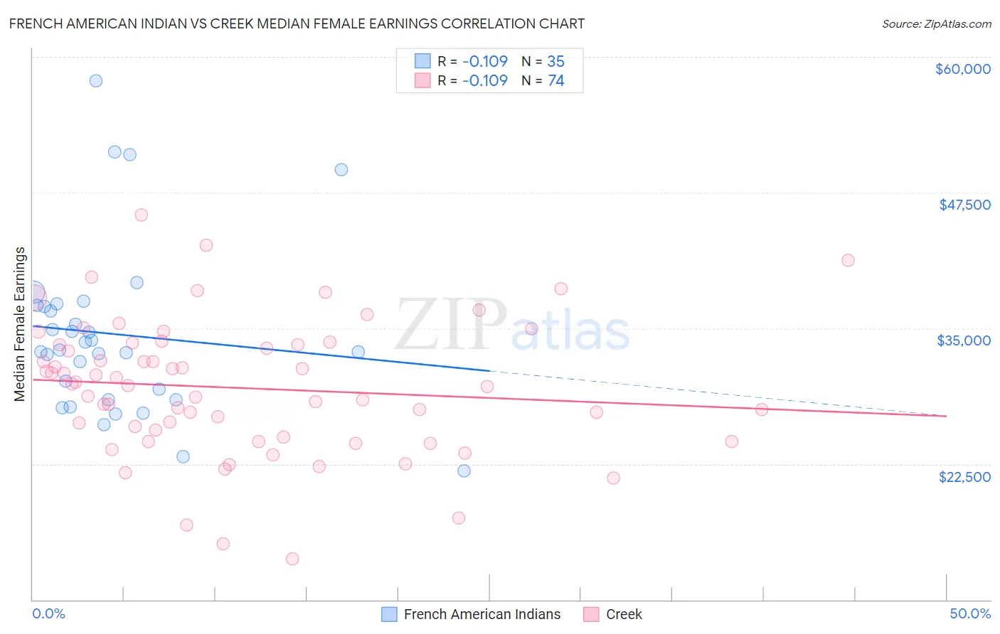 French American Indian vs Creek Median Female Earnings