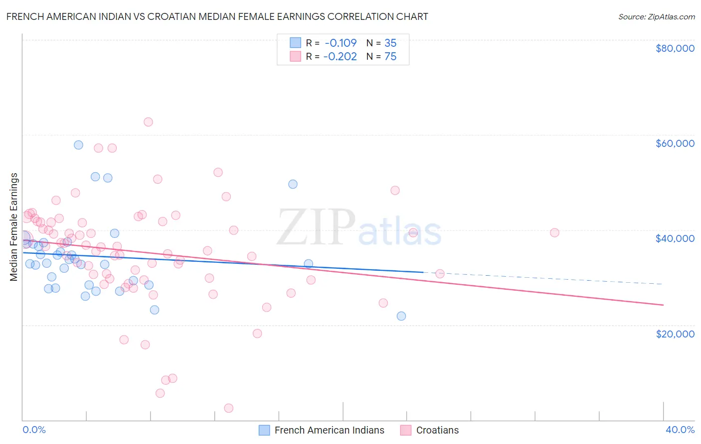 French American Indian vs Croatian Median Female Earnings