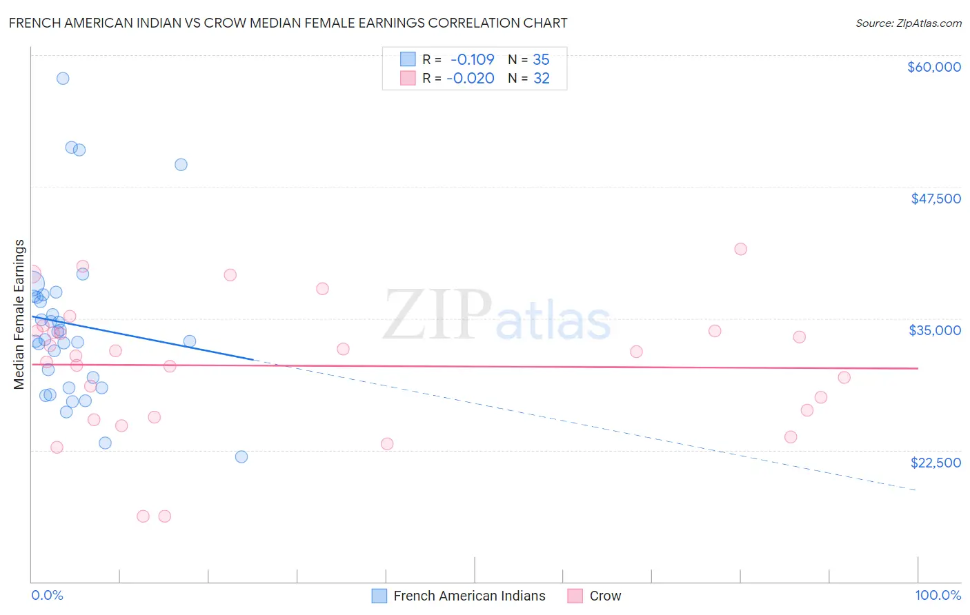 French American Indian vs Crow Median Female Earnings