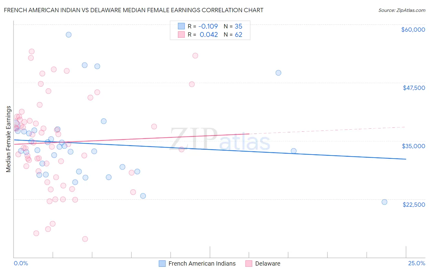 French American Indian vs Delaware Median Female Earnings