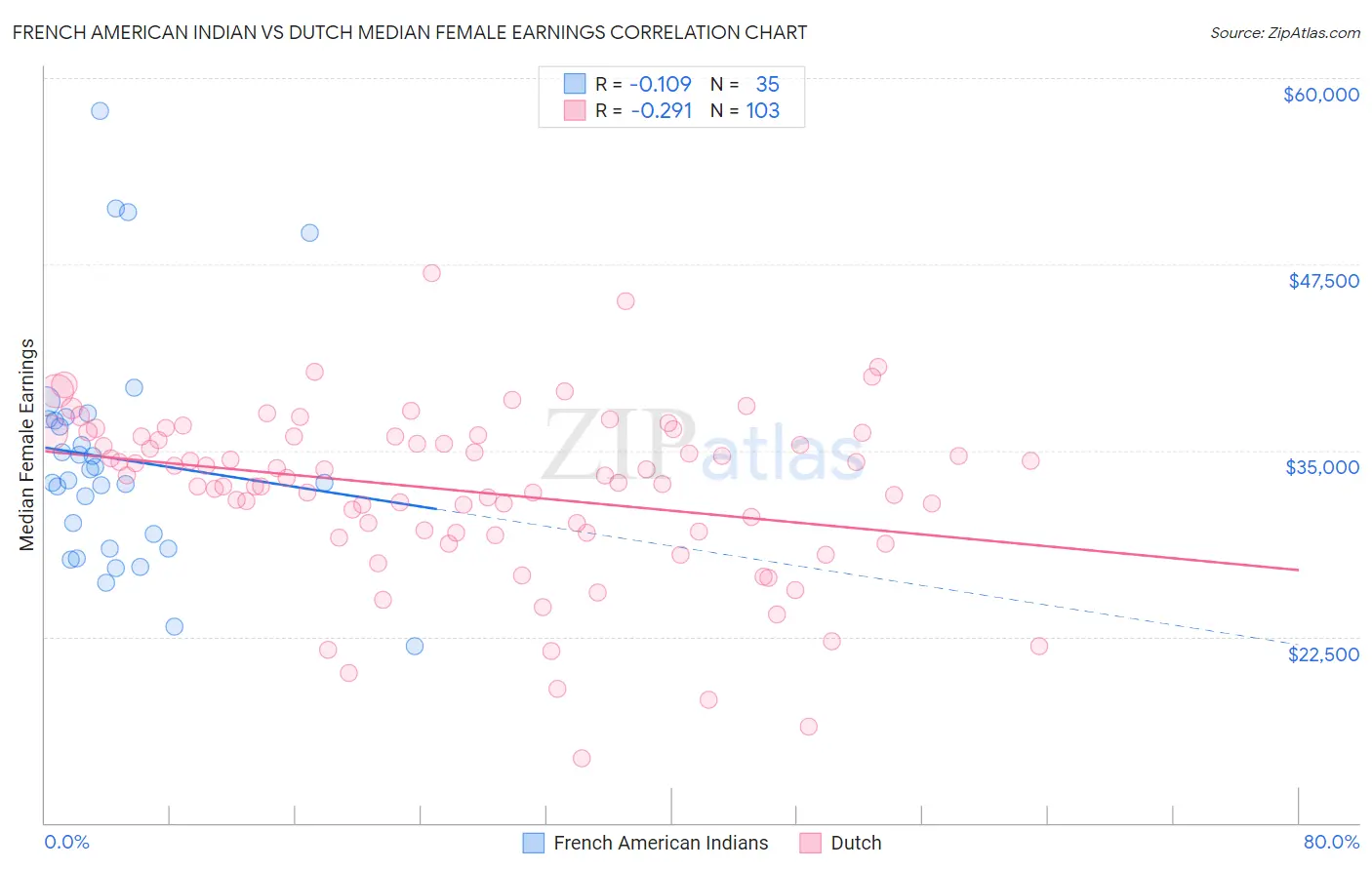 French American Indian vs Dutch Median Female Earnings