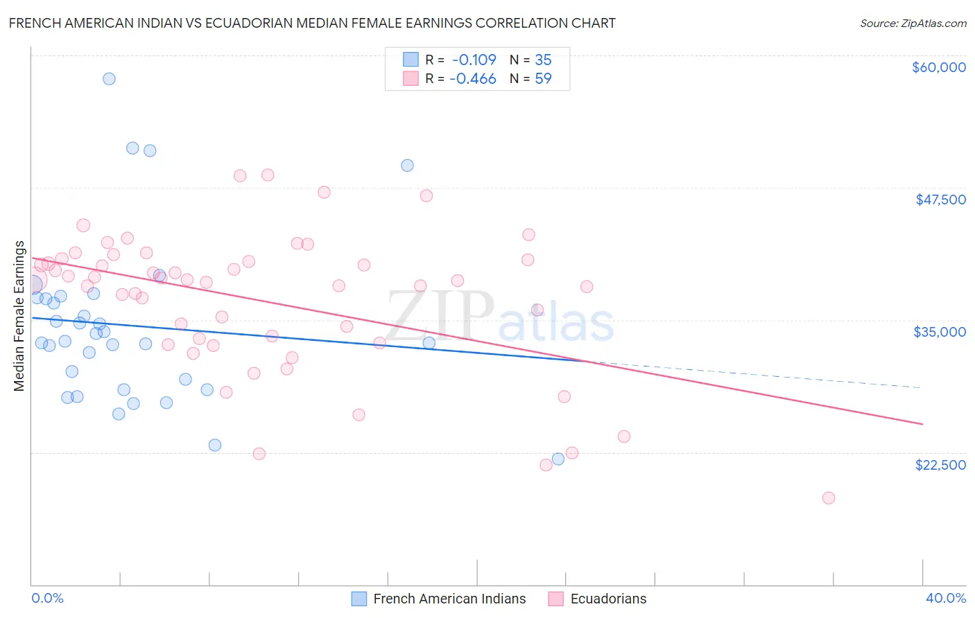 French American Indian vs Ecuadorian Median Female Earnings