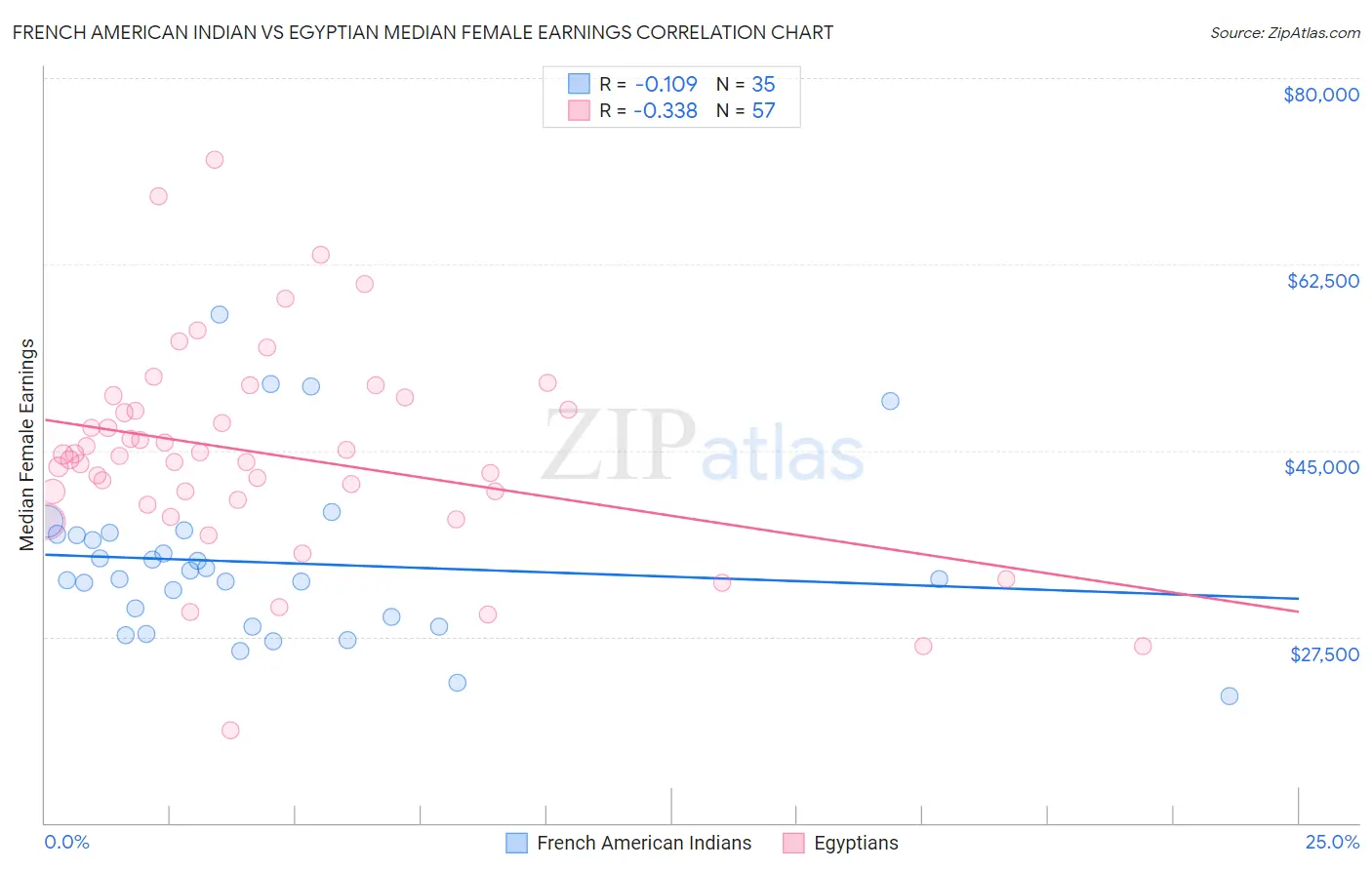 French American Indian vs Egyptian Median Female Earnings