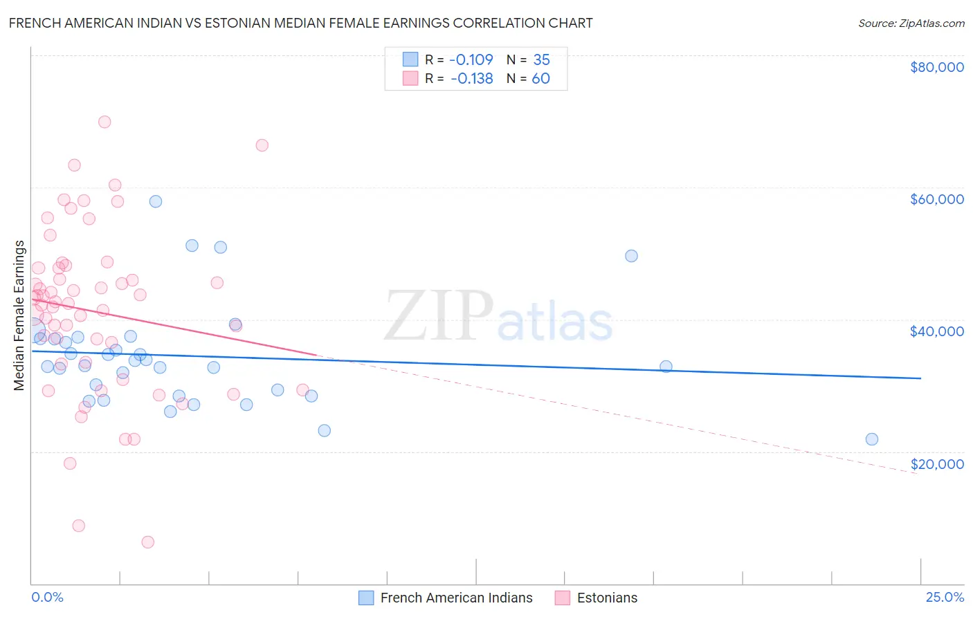 French American Indian vs Estonian Median Female Earnings