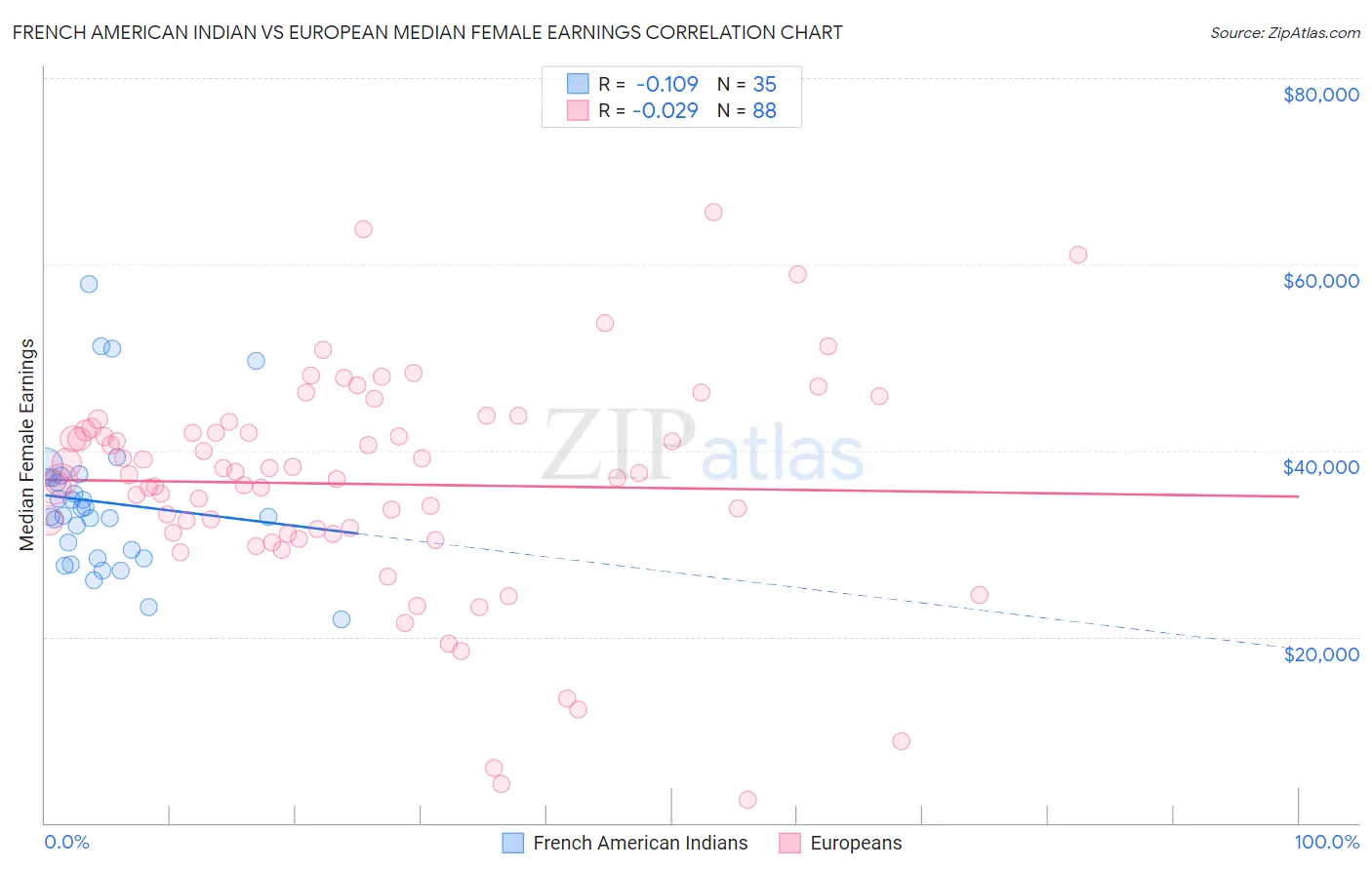 French American Indian vs European Median Female Earnings