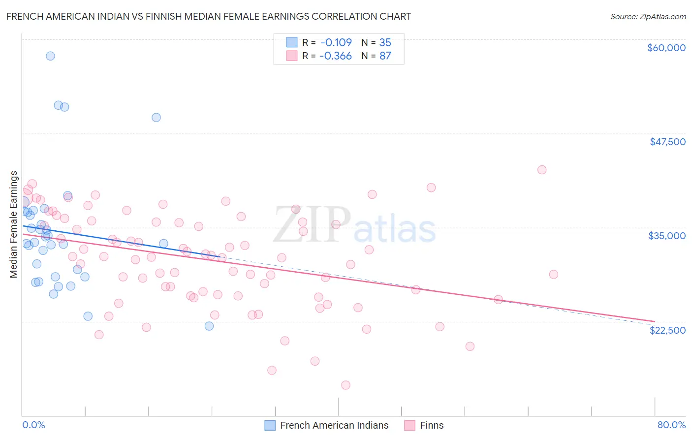 French American Indian vs Finnish Median Female Earnings