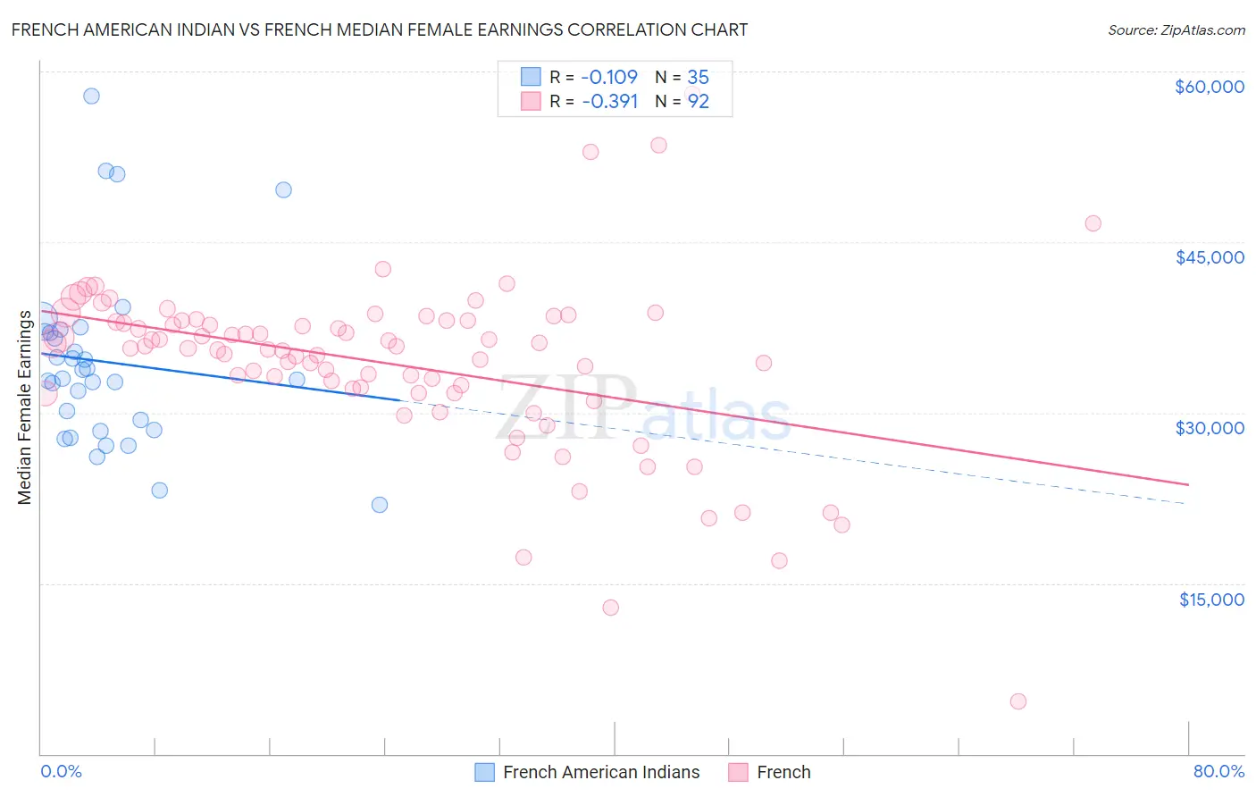 French American Indian vs French Median Female Earnings